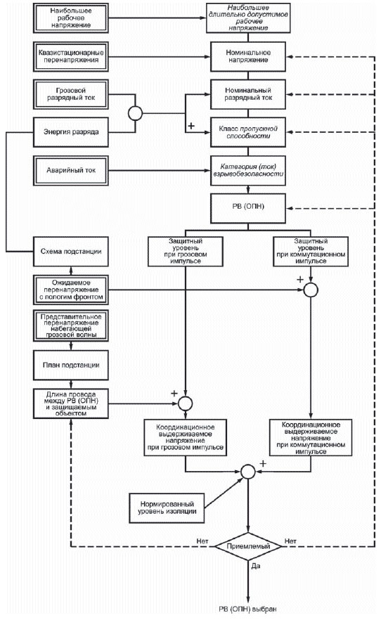 Рисунок 1 - Структурная схема выбора РВ (ОПН)